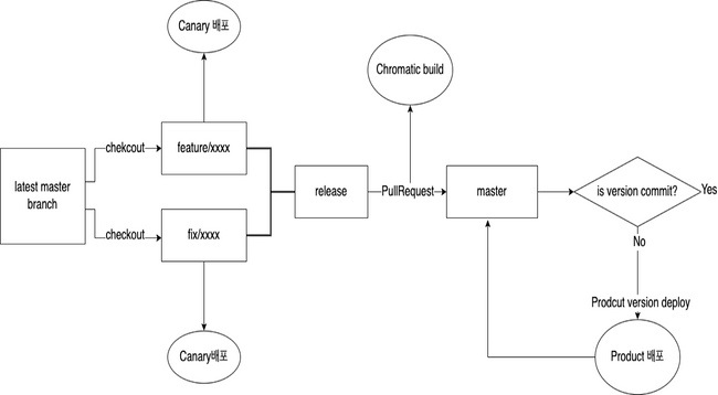 design system deploy flow